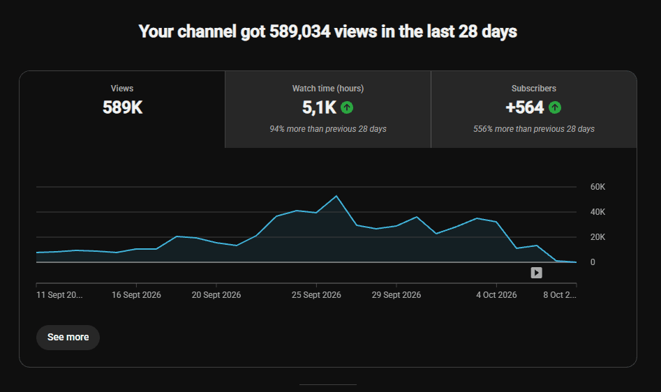 YouTube Studio analytics showing 589,034 views in the last 28 days
