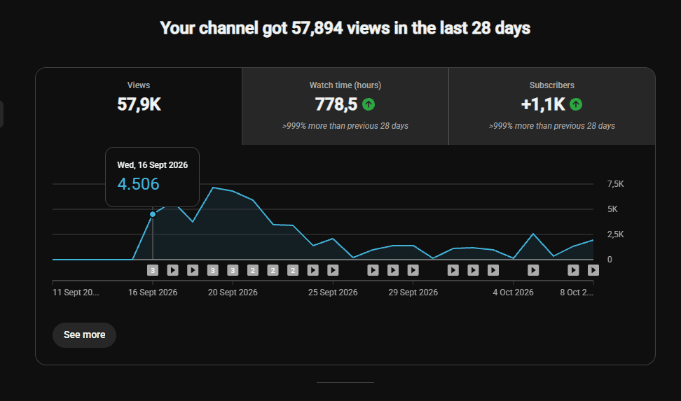 YouTube Studio analytics showing 57,894 views in the last 28 days